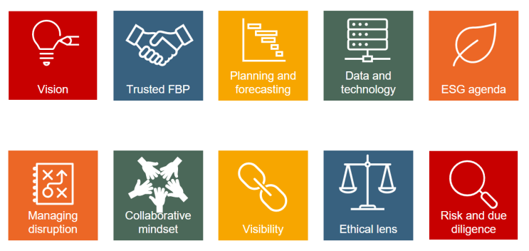 Charter of 10 key collaboration areas (vision; trusted FBP; planning and forecasting; data and technology; ESG agenda; managing disruption; collaborative mindset; visibility; ethical lens; risk and due diligence;)