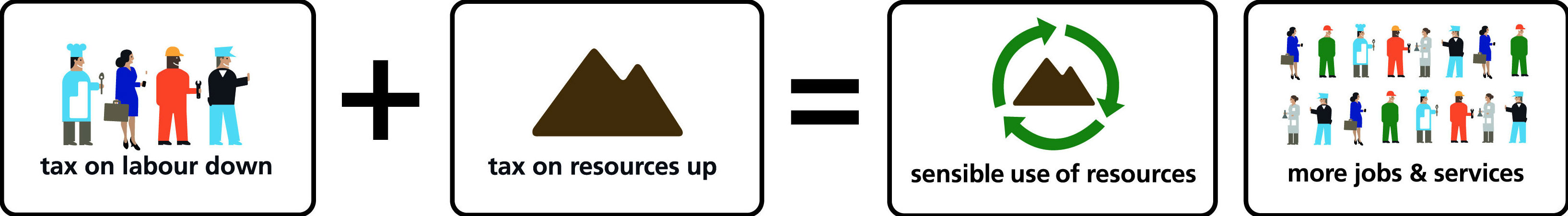 Tax shift diagram: Tax on labour down + tax on resources up = sensible use of resources and more jobs and services