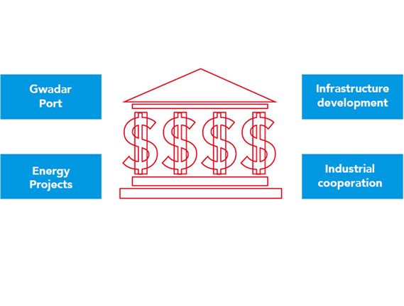 The four key pillars of CPEC investment