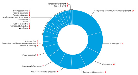 Donut chart showing industry sectors represented by China's next 100 global giants. The largest sector is computer and communications equipment. Data as follows: computers & communications equipment 21, chemicals 12, electronics 10, equipment and machinery 8, metal & non metal products 7, internet and information 7, pharmaceuticals 6, textile & clothing 3, education/healthcare/entertainment 3, automobiles 3, business services 2, food & beverage 2, furniture & wood 2, hotels/restaurants & personal 2, instruments 2, retail 2, rubber & plastics 2, transport & logistics 2, wholesale 2, transport equipment 1, paper & print 1