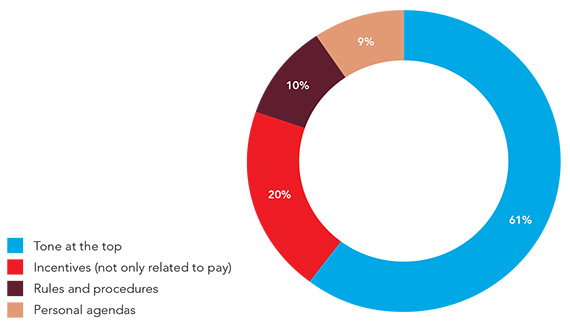 A donut chart showing responses to the question: what most influences corporate behaviour? 61% said tone at the top, 20% incentives (not only related to pay), 10% rules and procedures, 9% personal agendas