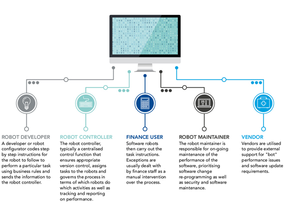 Description of five emerging finance roles within RPA adoption. Robot developer - A developer or robot configurator codes step by step instructions for the robot to follow to perform a task using business rules and sends the information to the robot controller.  Robot controller – the robot controller typically a centralised control function that ensures appropriate version control, assigns tasks to the robots and governs the process in terms of which robot do which activities as well as tracking and reporting on performance  Finance user – software robots then carry out the task instructions. Exceptions are usually dealt with by finance staff as a manual intervention over the process. Robot maintainer – the robot maintainer is responsible for ongoing maintenance of the performance of the software, prioritising software change reprogramming as well as security and software maintenance. Vendor – vendors are utilised to provide external support for “bot” performance issues and software update requirements.