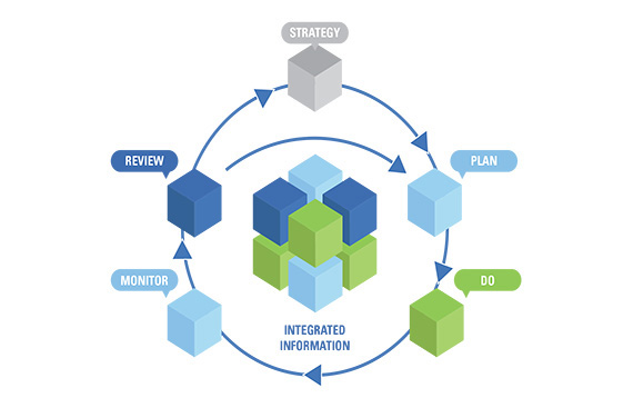 EPM consists of 3 core propositions; Planning, Budgeting and Forecasting; Performance Reporting; and Profitability and Cost Analysis, all combined to dynamically drive performance improvement of a business and delivery of its strategy.