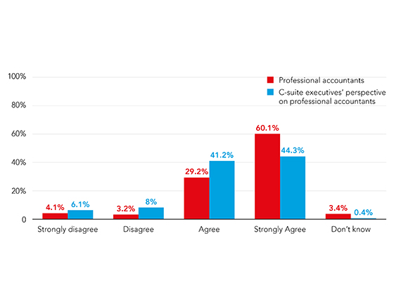 Bar chart illustrating the responses of professional accountants in red, versus c-suite executives’ perspectives on professional accountants in blue to the statement: strong ethical principles and behaviour will become more important in the evolving digital age. Results using the red/blue as follows. Strongly disagree: red 4.1%, blue 6.1%. Disagree: red 3.2%, blue 8%. Agree: red 29.2%, blue 41.2%. Strongly agree: red 61%, blue 44.3%. Don’t know: red 3.4%, blue 0.4%.