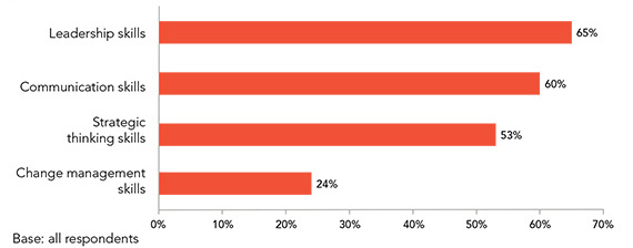 Bar chart showing the results to the question "In your opinion, what are the top management skills needed by future CFOs?" as follows leadership skills 65%, communication skills 60%, strategic skills 53%, change management skills 24%