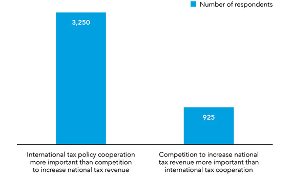 Bar chart showing results of a survey question, "What's more important, competition or cooperation on taxation?" first bar, 3,250 respondents said cooperation; second bar 925 said competition. 