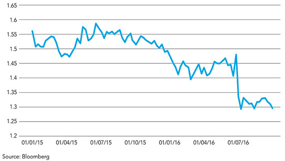 Graph showing the pound plummeting against the US dollar.