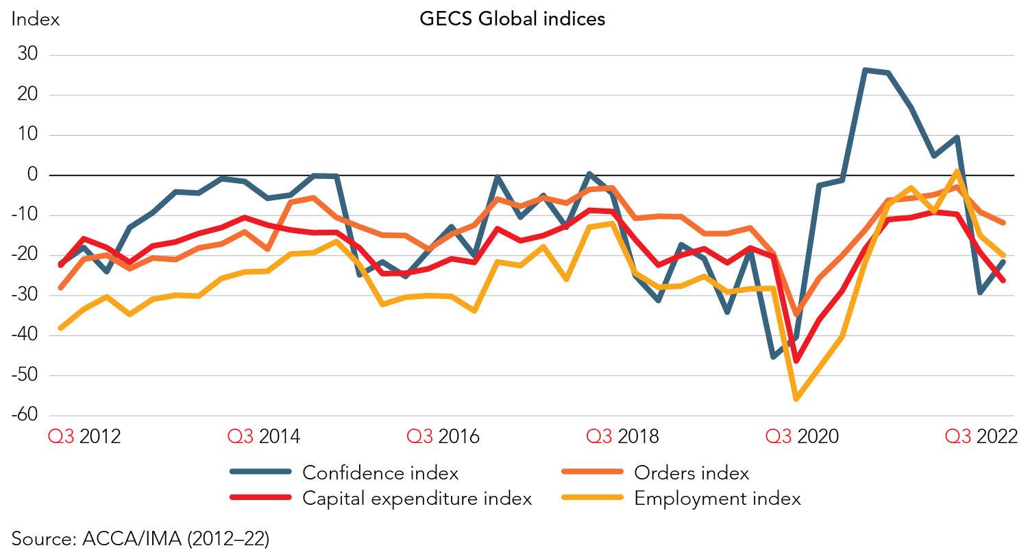 GECS-Q3-2022 FIG1