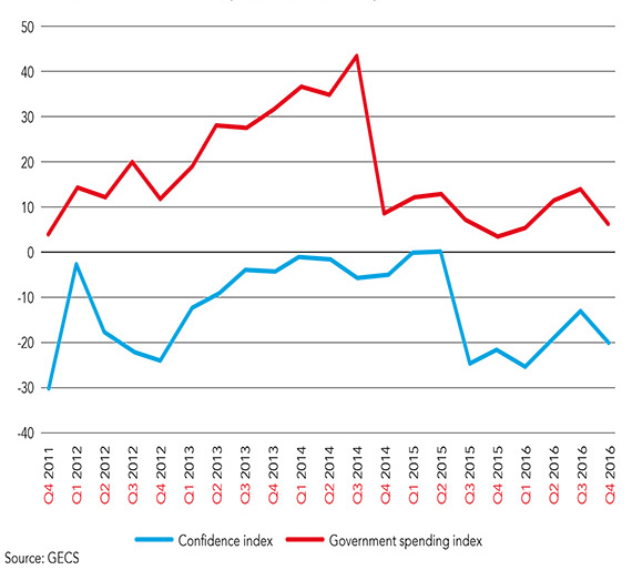 Line graph illustrating the confidence and government spending index graph, both showing a fall in Q4, 2016. 