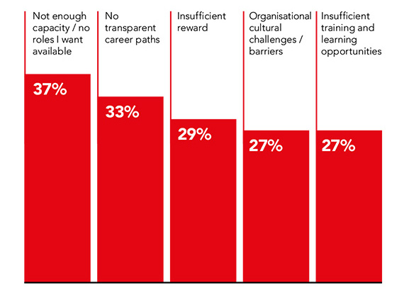 Histogram (vertical bar charts) showing the barriers to career progression. Data as follows Lack of capacity/available roles 37%, no transparent career paths 33%, insufficient reward 29%, organisational cultural challenges/barriers 27%, insufficient training and learning opportunities 27%