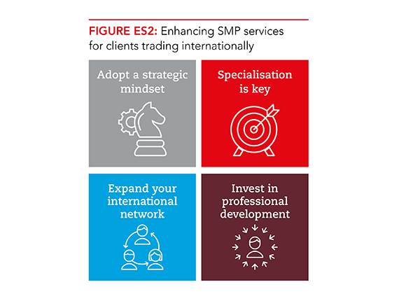 Graphic explaining the four imperatives for practices wanting to offer international support to their clients. The four imperatives are: adopt a strategic mindset, specialisation is key, expand your international network, and invest in professional development.