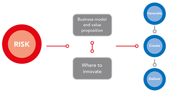 Diagram showing the process for filtering the waves of disruptive risks presented as a flow diagram as follows. An arrow from risk pointing to business model and value proposition (interconnected) and the flow towards: where to innovate, innovate, create, deliver