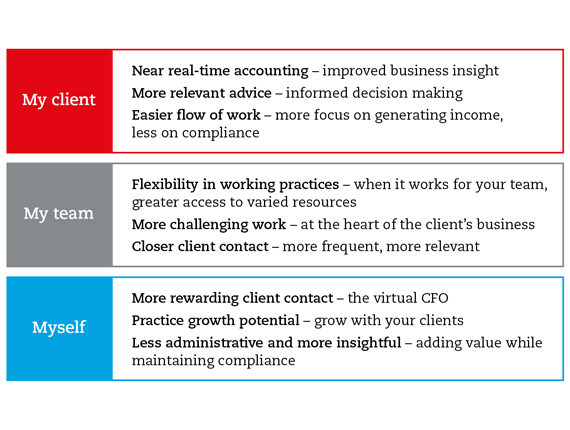 A figure showing the benefits of digitalising your practice. My client: near real-time accounting - improved business insight; more relevant advice - informed decision making; easier flow of work - more focus on generating income, less on compliance. My team: flexibility in working practices - when it works for your team, greater access to varied resources; more challenging work - at the heart of the client's business; closer client contact - more frequent, more relevant. Myself: more rewarding client contact - the virtual CFO; practice growth potential - grow with your clients; less administration and more insightful - adding value while maintaining compliance