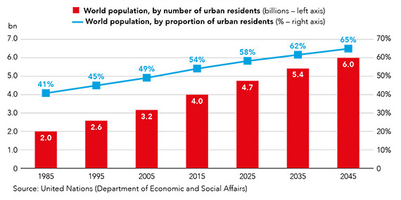 Graph showing projected growth in global city populations from 1985 to 2045, which forecasts that around 65% of the world's population will live in cities by 2045. Source united nations department of economic and social affairs. Full data as follows, world population by urban residents in percentages presented as a line graph: 1985: 41%, 1995: 45%, 2005: 49%, 2015: 54%, 2025: 58%, 2035: 62%, 2045: 65%. World population by number of urban residents in billions (bn) presented as a bar chart, 1985: 2bn, 1995: 2.6bn, 2005: 3.2bn, 2015: 4.0bn, 2025: 4.7bn, 2035: 5.4bn, 2045: 6.0bn