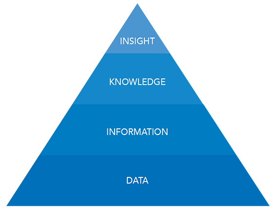 The DIKI four tier pyramid. The base of pyramid lable data, second tier label information, third tier label knowledge, fourth tier label insight.