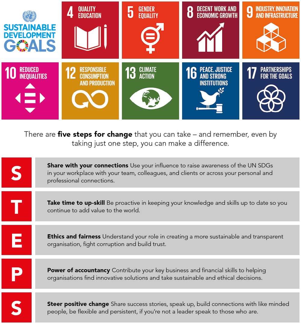 There are five steps for change that you can take – and remember, even by taking just one step, you can make a difference.  Share with your connections – Use your influence to raise awareness of the UN SDGs in your workplace with your team, colleagues, and clients or across your personal and professional connections. Take time to upskill – Be proactive in keeping your knowledge and skills up to date so you continue to add value to the world. Ethics and fairness – Understand your role in creating a more sustainable and transparent organisation, fight corruption and build trust. Power of accountancy – Contribute your key business and financial skills to helping organisations find innovative solutions and take sustainable and ethical decisions. Steer positive change – Share success stories, speak up, build connections with like minded people, be flexible and persistent, if you’re not a leader speak to those who are.
