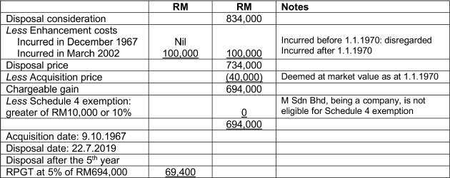 real property gains tax part 1 acca global balance sheet structure example of report form