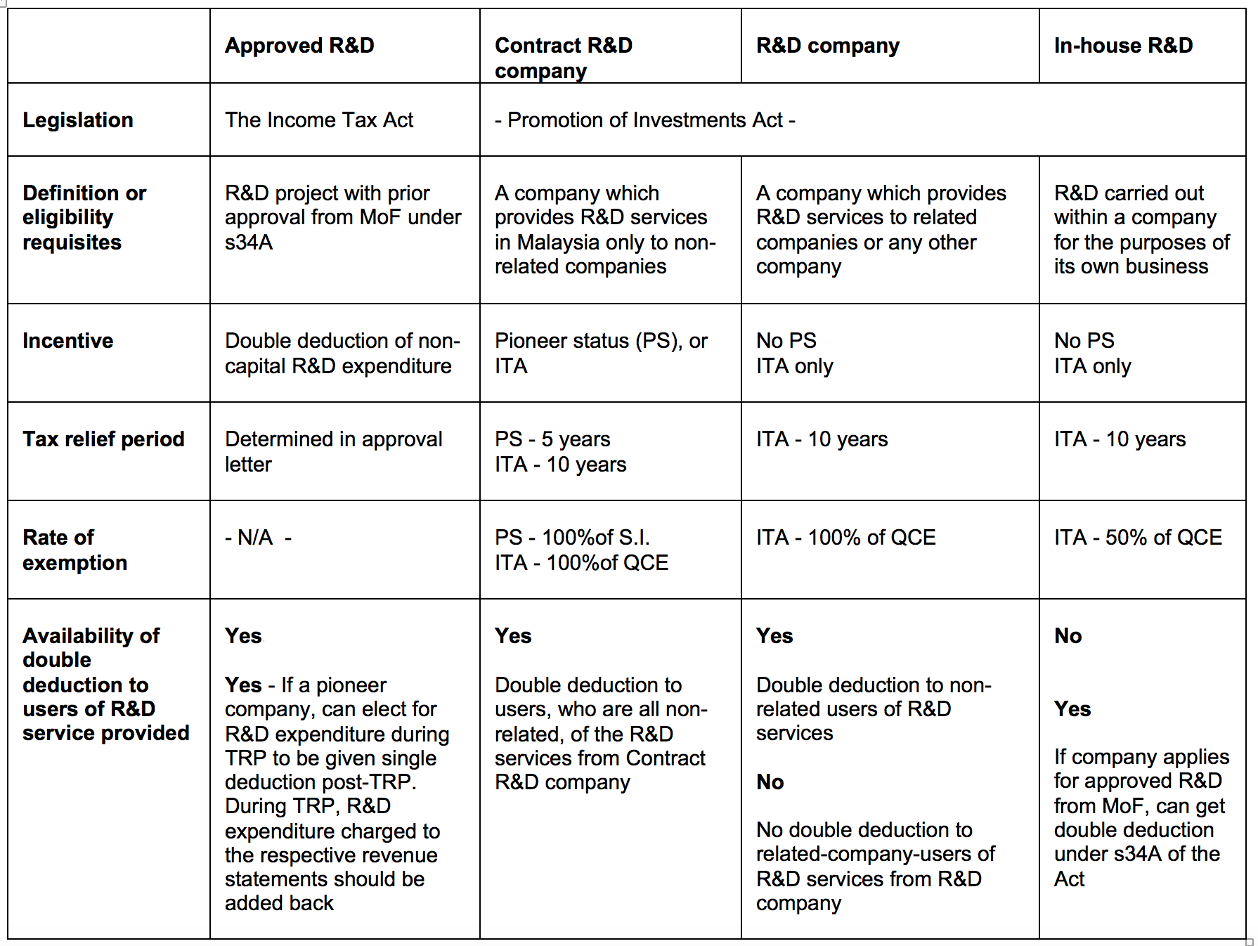 Tax Incentives For Research And Development In Malaysia Acca Global