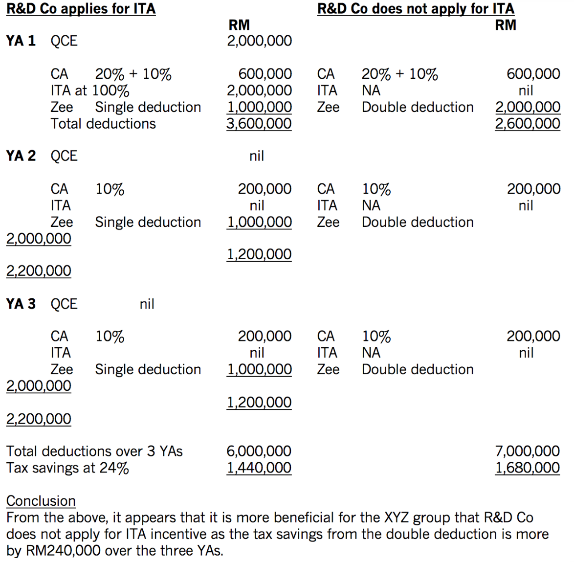 Tax incentives for research and development in Malaysia ...