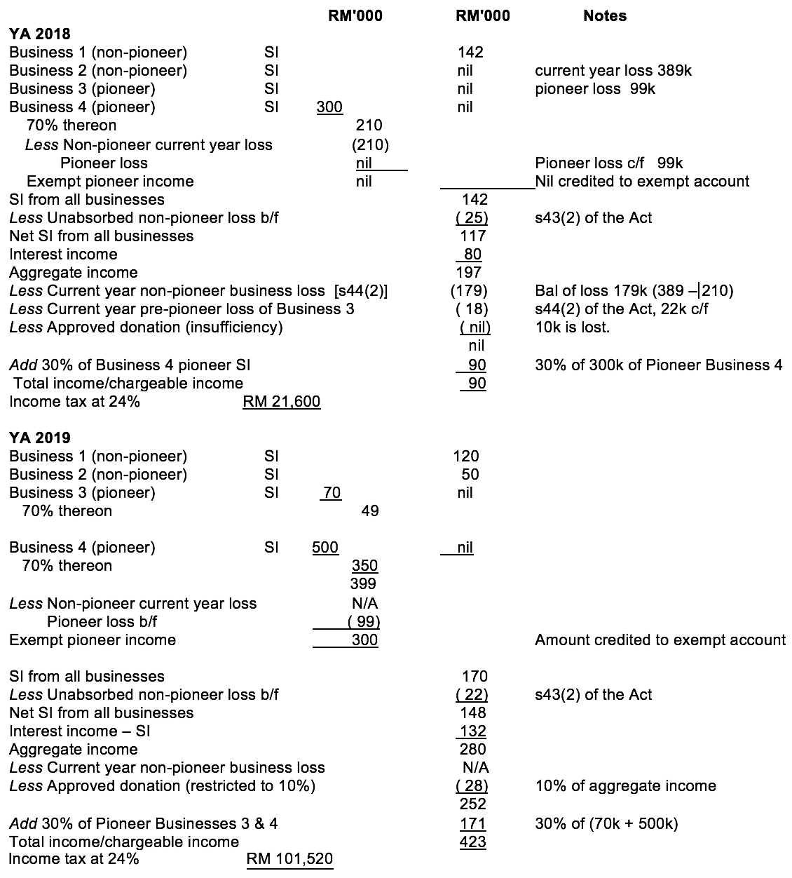 Pioneer status, investment tax allowance, and reinvestment ...