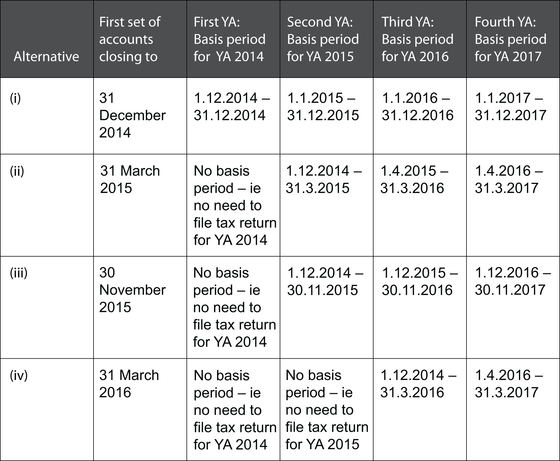 Basis Periods Acca Qualification Students Acca Global