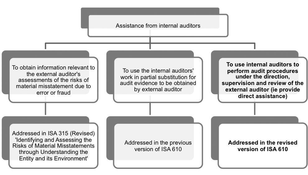 Internal version. Какие экзамены ACCA можно зачесть. Isa 610 using the work of Internal Auditors. Auditing Cases. Accaglobal