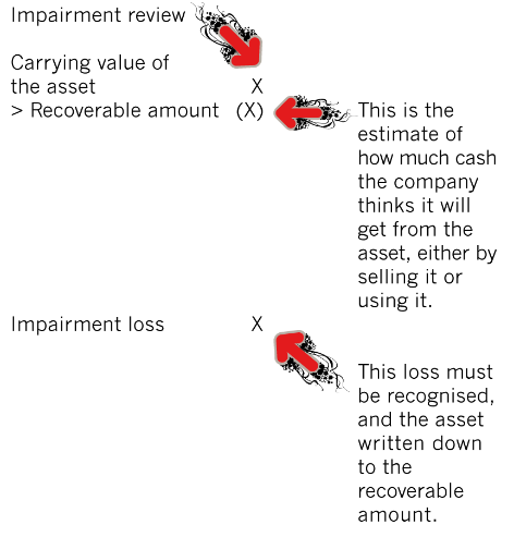 impairment