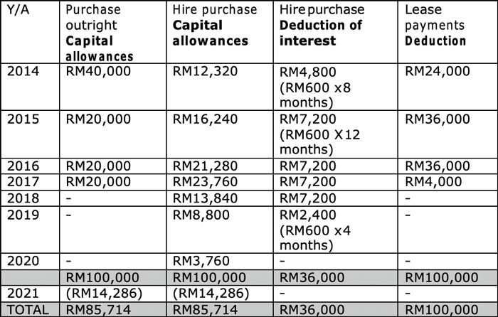 Capital allowance rate malaysia 2021
