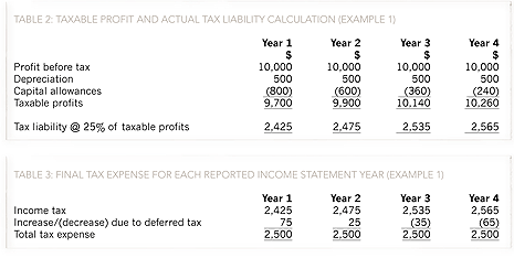 Deferred-tax-Tabs2&3