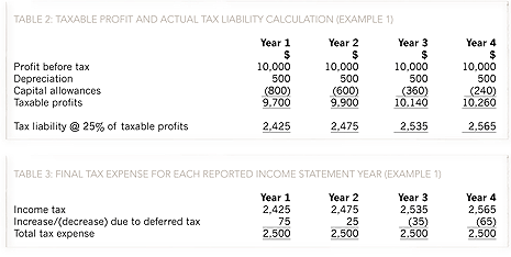 deferred tax acca global goldman sachs financial statements 2019 agoda statement