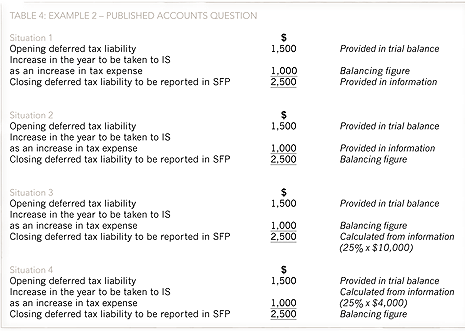 deferred tax acca global blank profit and loss form audit summary report