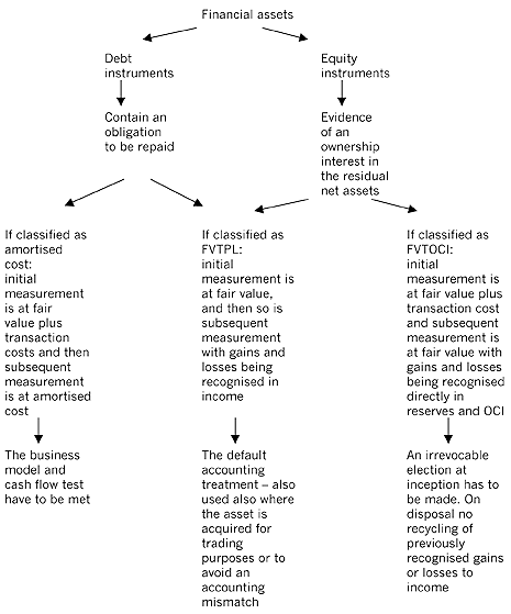 Financial Assets And Investments Chart Answer Key