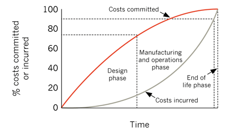 benefits of product life cycle costing