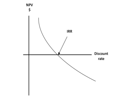Internal Rate Of Return Irr