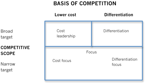 A focus strategy is based on fragmenting the market and focusing on particular market niche.