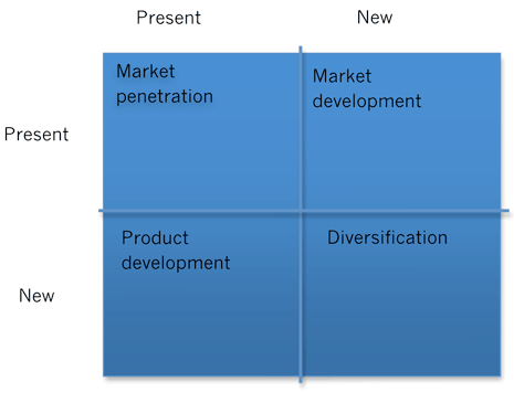 Ansoff's product market matrix helps management understand and assess marketing or business development strategy
