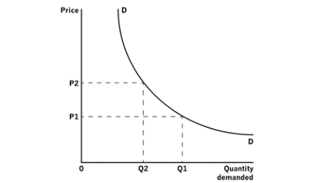 microeconomic statement