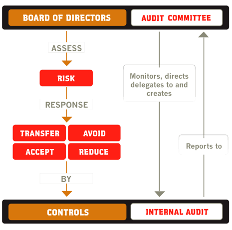 A diagram showing the different stages of a typical internal audit function