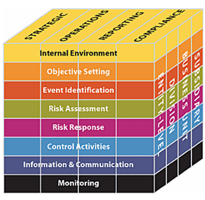 COSO’s enterprise risk management (ERM) model: it has become a widely-accepted framework for organisations to use