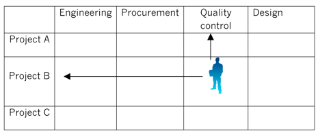 A matrix structure is very common in project-led organisations as it allows multi-skilled teams to be set up for each project.