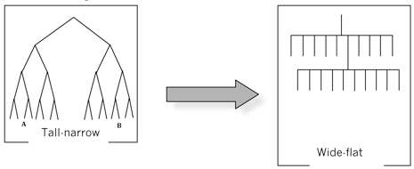 In the 1990s and 2000s, many organisations made a determined effort to move from tall-narrow to wide-flat. 