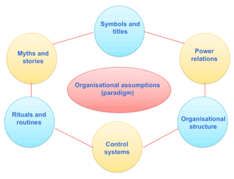 A depiction of the cultural web - at the centre are organisational assumptions (paradigm), and around the outside are: symbols and titles, power relations, organisational structure, control systems, rituals and routines, and myths and stories
