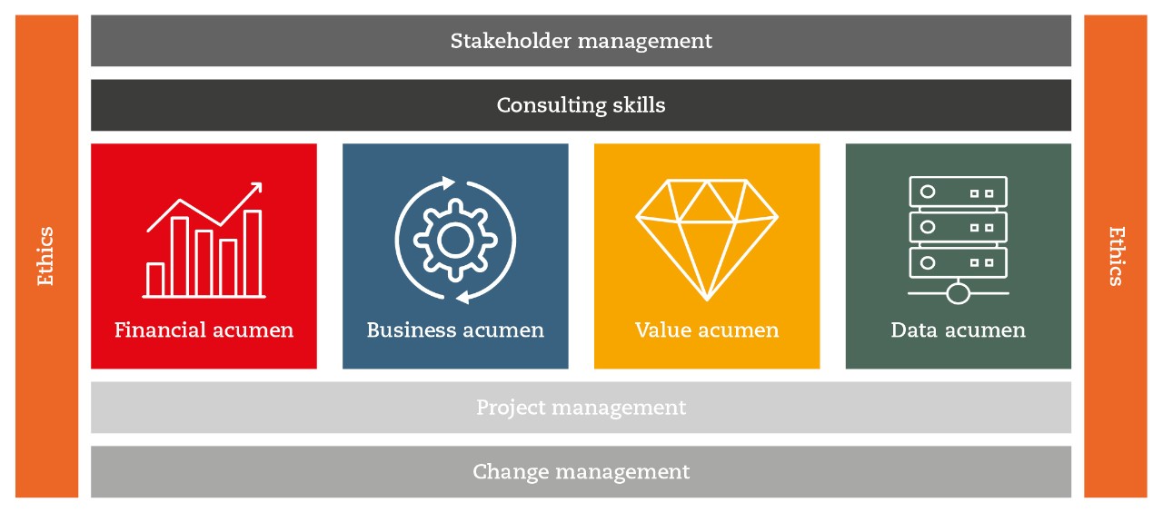 Diagram showing the skills framework for a value officer, with ethics as a foundation on both sides, stakeholder management and consulting skills at the top, four core acumen areas in the centre - financial, business, value and data acumen - and project management and change management as underlying capabilities.