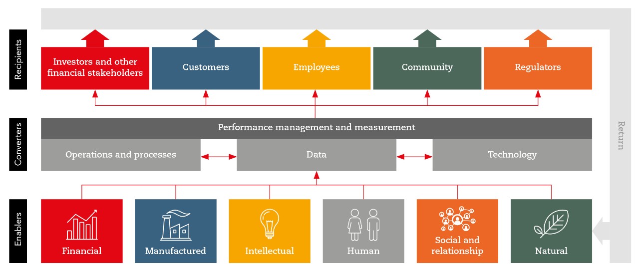 Diagram showing how six capital enablers - financial, manufactured, intellectual, human, social and relationship, and natural - feed into operations, data and technology, which are converted through performance management and measurement into value for five recipients: investors and financial stakeholders, customers, employees, community and regulators, with returns flowing back to enablers.