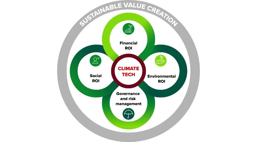 Circular diagram with Climate Tech at the centre, linked to four petals: Financial ROI, Environmental ROI, Governance and risk management, and Social ROI — framed by a ring reading 'Sustainable Value Creation.'