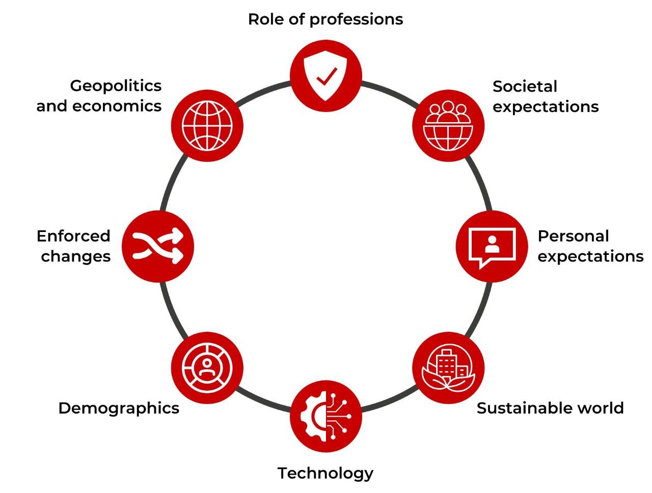 Circular diagram listing the eight drivers of change reshaping future career paths of accountants and finance professionals. They are the role of professions, societal expectations, personal expectations, the sustainable world, technology, demographics, enforced changes and geopolitics and economics.
