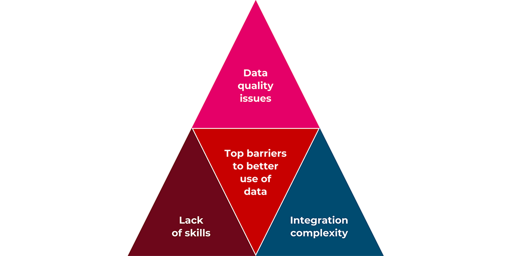 Triangle image showing the top barriers to better use of data: data quality issues, lack of skills, and integration complexity