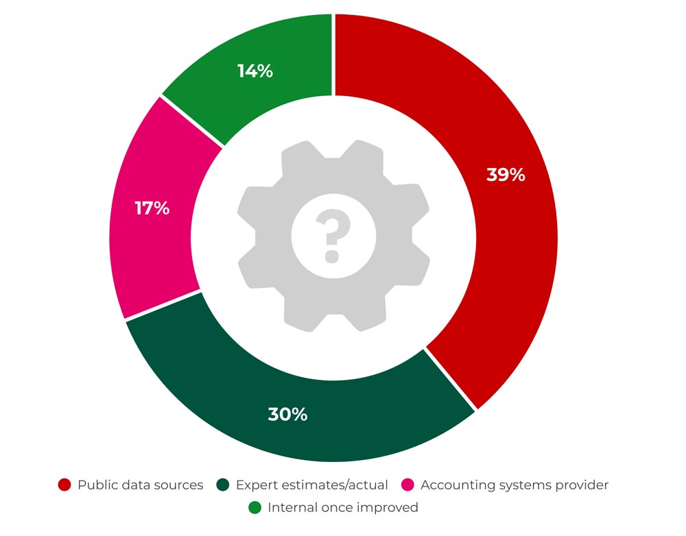 A pie chart showing the alternative approaches when direct measurement is not possible, including percentage of public data sources (39%), expert estimates/actual (30%), accounting system provider (17%) and internal once improved (14%).