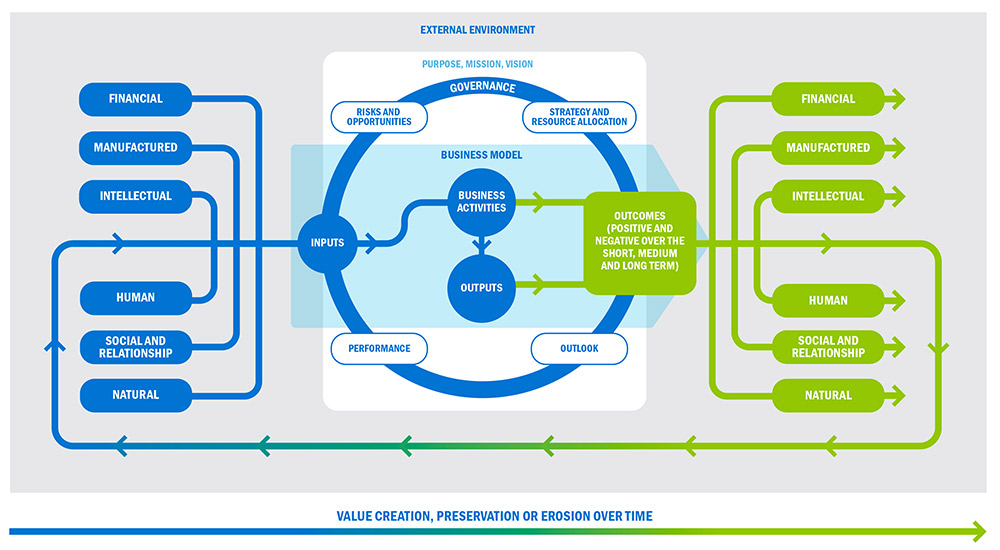 integrated reporting framework