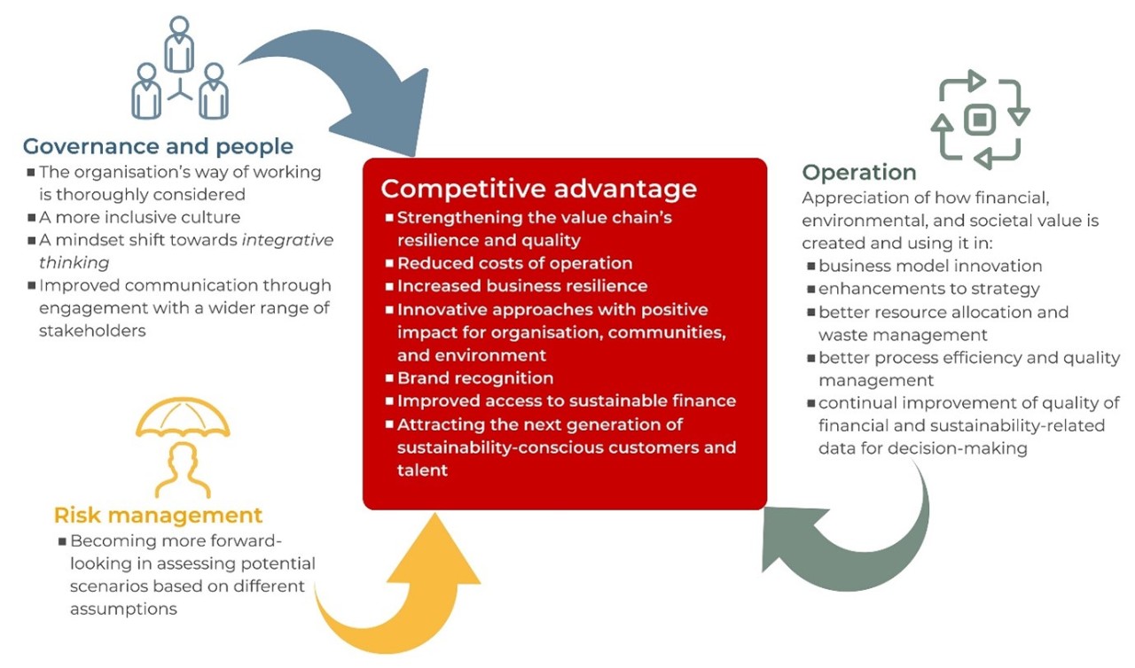 competitive advantage
